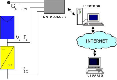 estructura de la telemonitorización