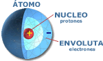 estructura átomo