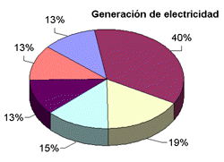 % de generacion ade electricidad