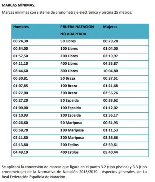 Marcas mínimas para participar en el CEU 2019 de Natación