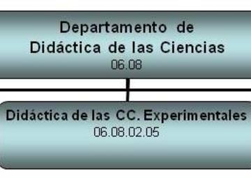 Organigrama del Departamento de Didáctica de las Ciencias