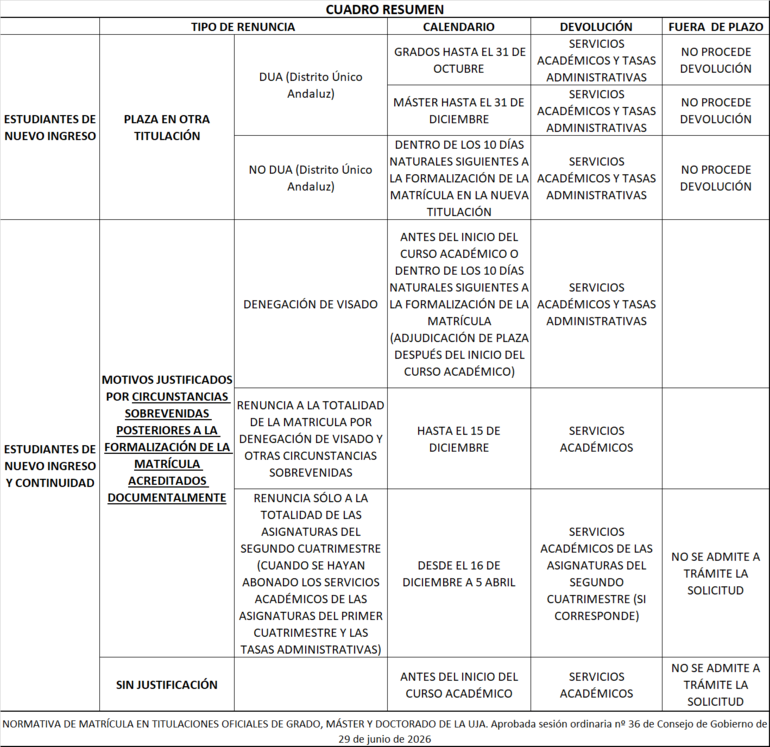 Cuadro resumen de renuncias de matrícula y devolución de tasas y precios públicos