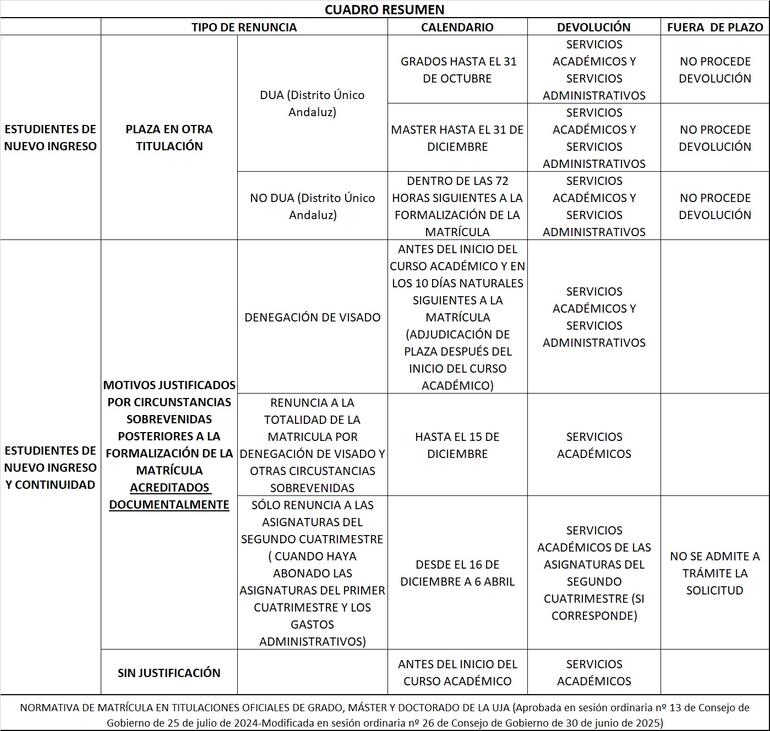 Cuadro resumen de renuncias de matrícula