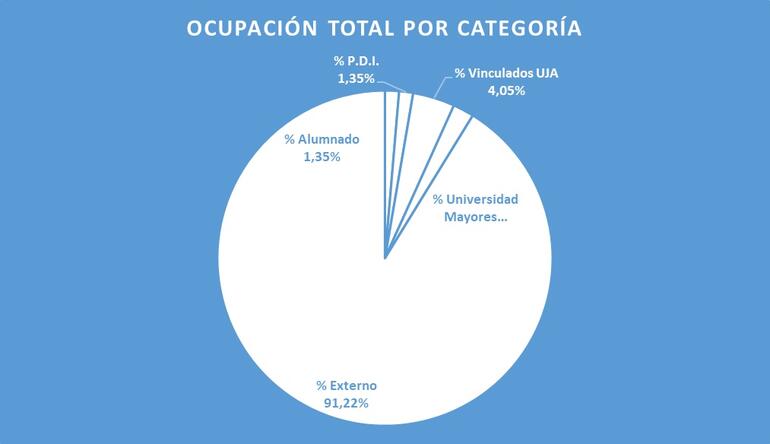 Ocupación en actividades físicas dirigidas por categoría