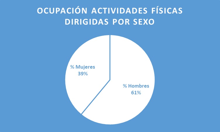 Ocupación en actividades físicas dirigidas por sexo