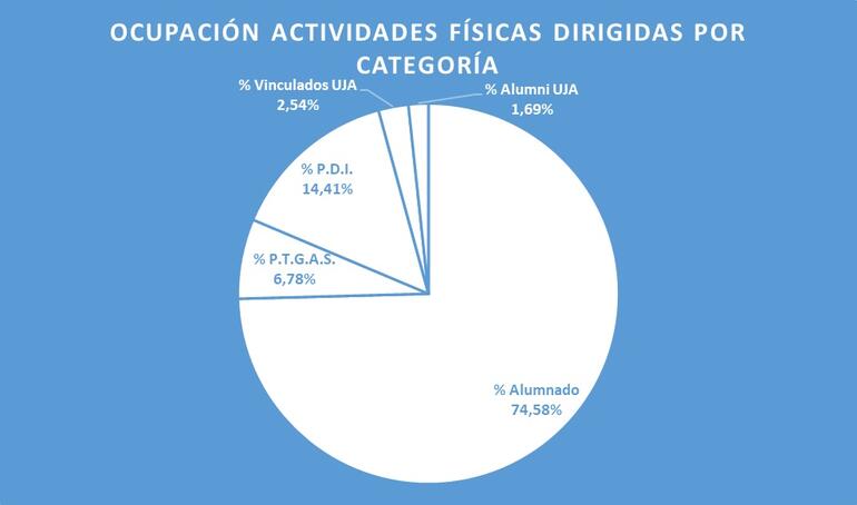 Ocupación en actividades físicas dirigidas por categorías