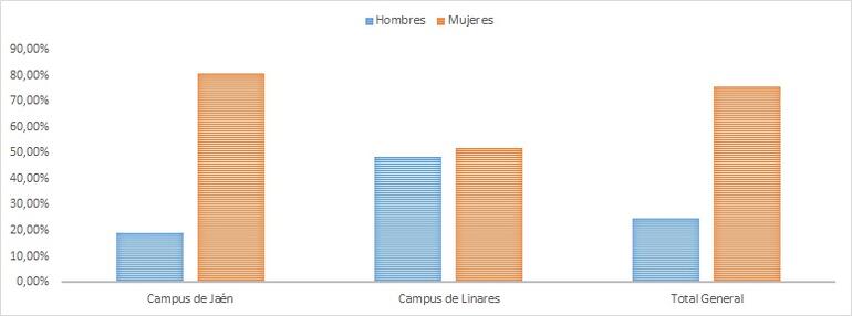 Gráfico 10.1.2.a - Porcentaje de uso de las actividades UJA-GYM por sexo y campus. Curso 2021/2022