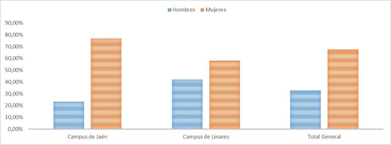 Gráfico 10.1.2.a - Porcentaje de uso de las actividades UJA-GYM por sexo y campus. Curso 2022/2023