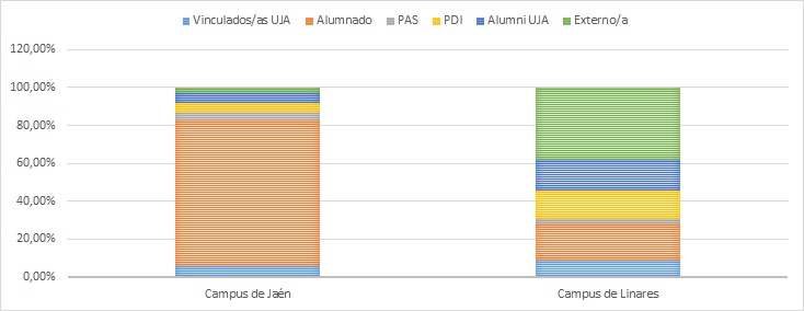 Gráfico 10.1.2.b - Porcentaje de uso de las actividades UJA-GYM por campus y subcategoría. Curso 2021/2022
