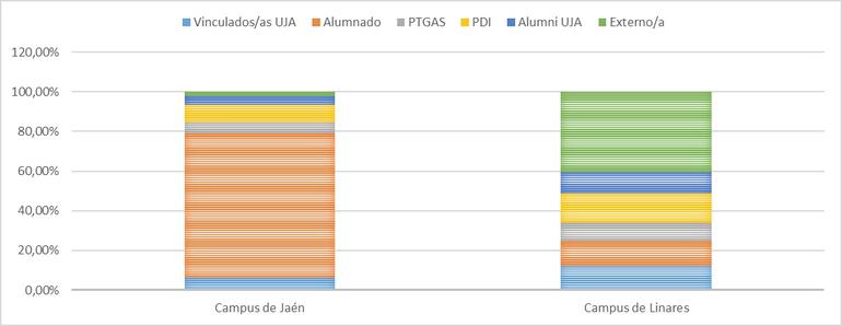 Gráfico 10.1.2.b - Porcentaje de uso de las actividades UJA-GYM por campus y subcategoría. Curso 2022/2023