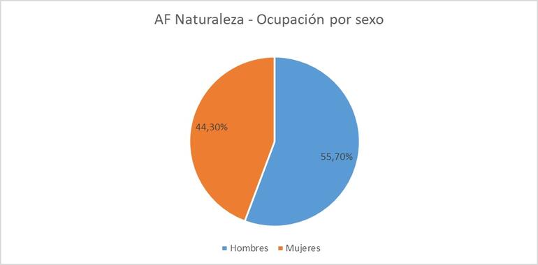 Gráfico 10.1.3.1a- Ocupación general por sexo en actividades físicas en la naturaleza. Datos generales curso Académico 2022/2023