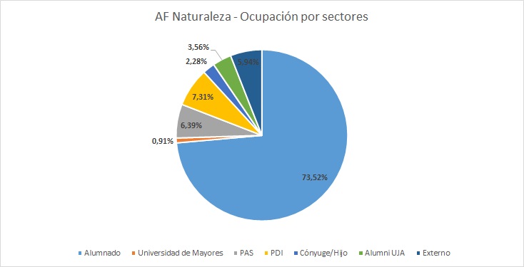 Gráfico 10.1.3.1b- Ocupación por sectores en actividades físicas en la naturaleza. Datos generales curso Académico 2021/2022