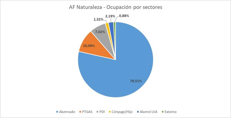 Gráfico 10.1.3.1b- Ocupación por sectores en actividades físicas en la naturaleza. Datos generales curso Académico 2022/2023