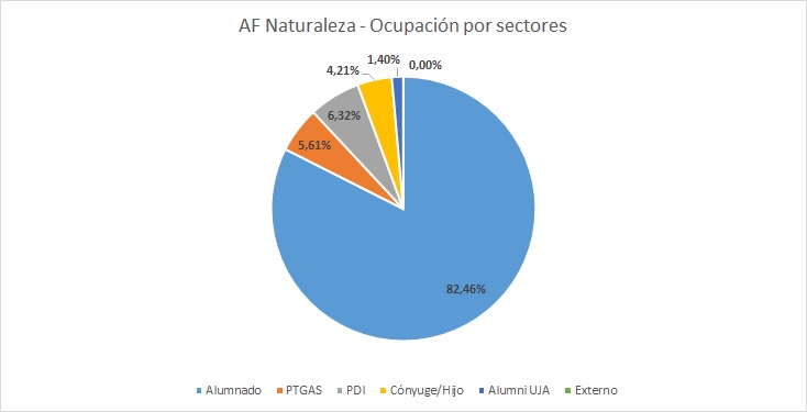 Gráfico 10.1.3.1b- Ocupación por sectores en actividades físicas en la naturaleza. Datos generales curso Académico 2024/2025