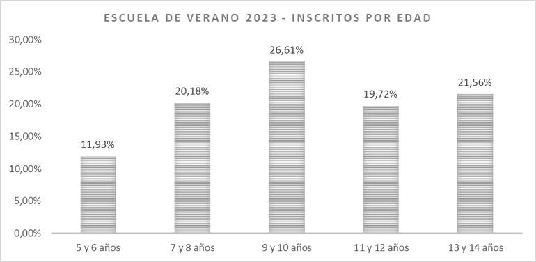 Gráfico 10.1.4.1. Inscripciones en la Escuela de Verano por edad