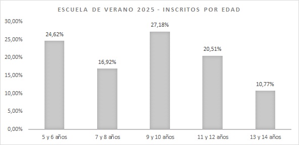 Gráfico 10.1.4.1a. Inscripciones en la Escuela de Verano por edad
