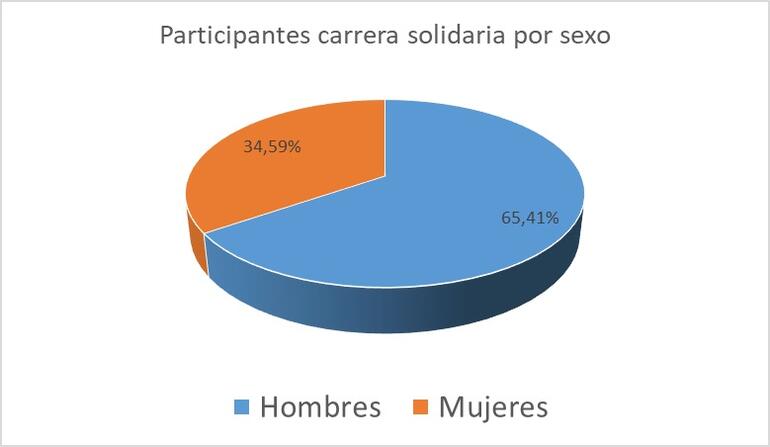 Gráfico 10.1.4.2. Participantes VII Carrera solidaria "Universidad de Jaén". Curso 2022/2023
