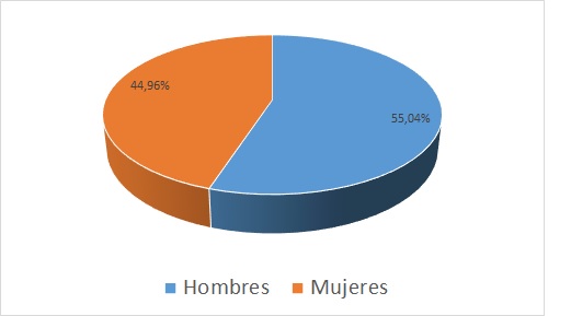 Gráfico 10.1.4.2. Participantes VII Carrera solidaria "Universidad de Jaén". Curso 2024/2025