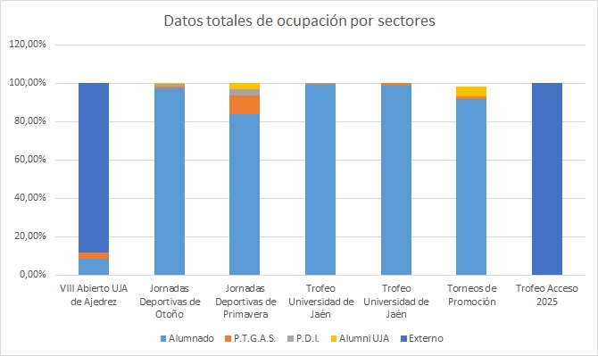 Gráfico 10.2.1b- Competiciones propias y Trofeo de Acceso. Datos de ocupación generales. Curso Academico 2024/2025