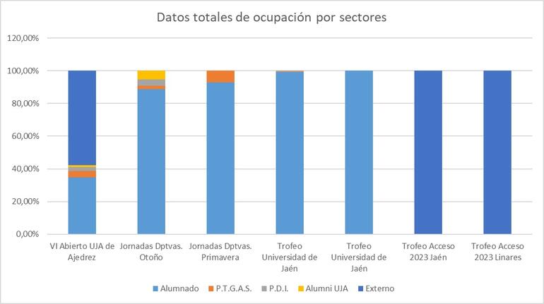 Gráfico 10.2.1b- Competiciones propias y Trofeo de Acceso. Datos de ocupación generales. Curso Academico 2022/2023