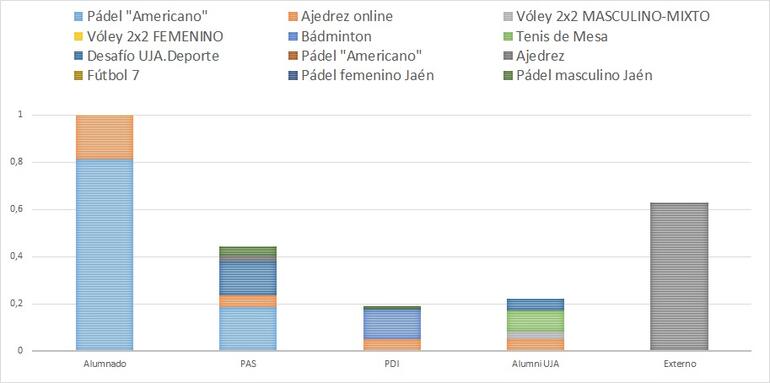 Gráfico 10.2.2a-Participantes competiciones internas por categoría. Curso Académico 2021/2022