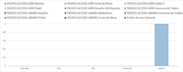 Gráfico 10.2.2b-Participantes trofeo acceso por categoría. Curso Académico 2021/2022