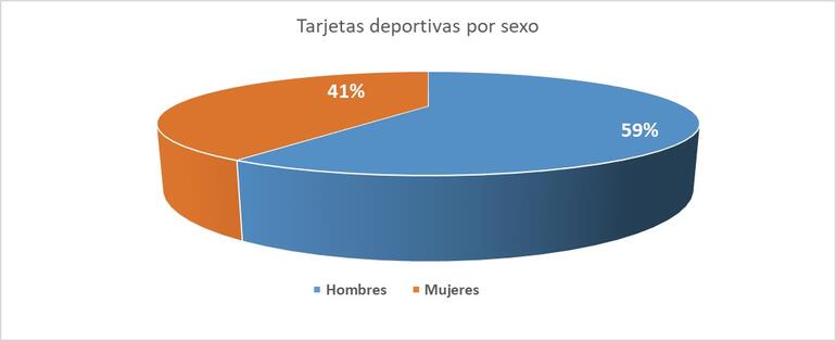Gráfico 10.3.1- Número de tarjetas deportivas por sexo. Curso 2022/2023