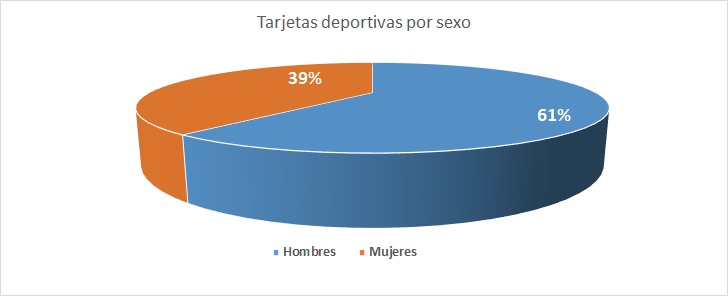 Gráfico 10.3.1- Número de tarjetas deportivas por sexo. Curso 2024/2025
