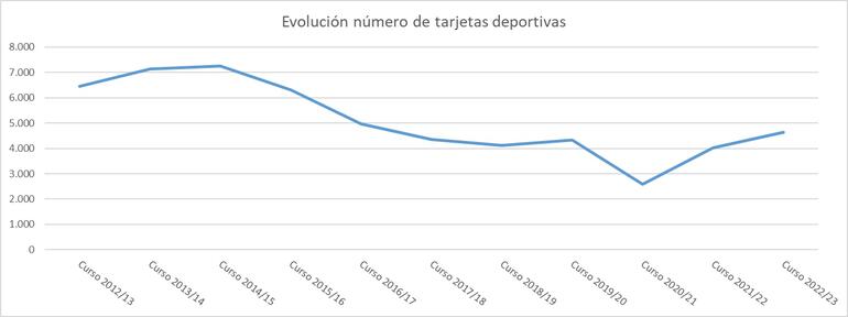 Gráfico 10.3.2-Evolución del número de tarjetas deportivas