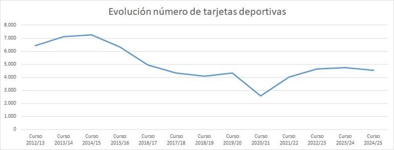 Gráfico 10.3.2-Evolución del número de tarjetas deportivas