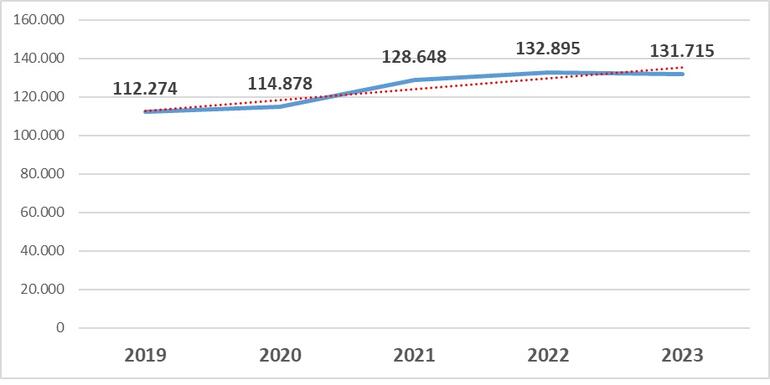 Gráfico 11.2.1. Evolución del presupuesto inicial de ingresos