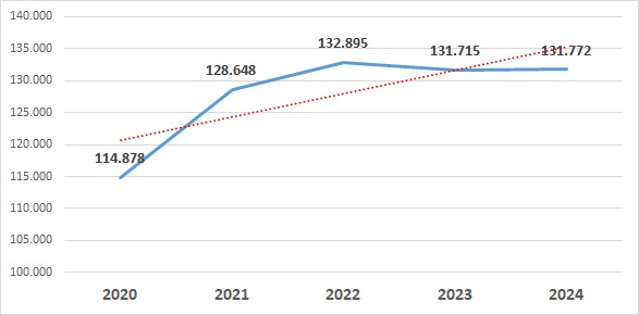 Gráfico 11.2.1. Evolución del presupuesto inicial de ingresos