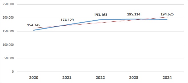 Gráfico 11.2.2. Evolución del presupuesto final de ingresos