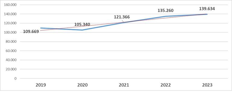 Gráfico 11.2.3. Evolución de los derechos reconocidos (en miles de euros)