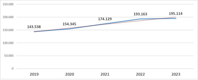 Gráfico 11.3.2. Evolución del presupuesto final de gastos (en miles de euros)
