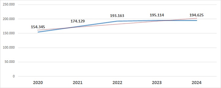 Gráfico 11.3.2. Evolución del presupuesto final de gastos (en miles de euros)