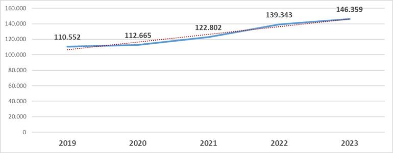 Gráfico 11.3.3. Evolución de las obligaciones reconocidas (en miles de euros)