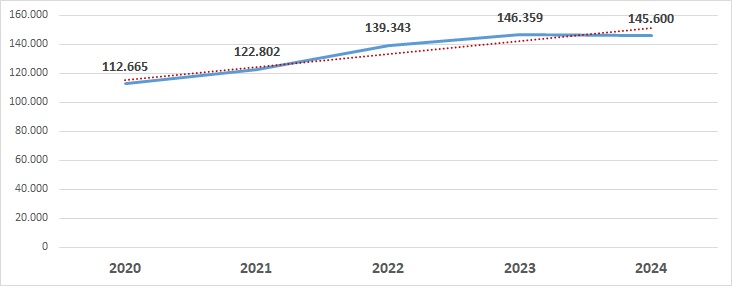Gráfico 11.3.3. Evolución de las obligaciones reconocidas (en miles de euros)