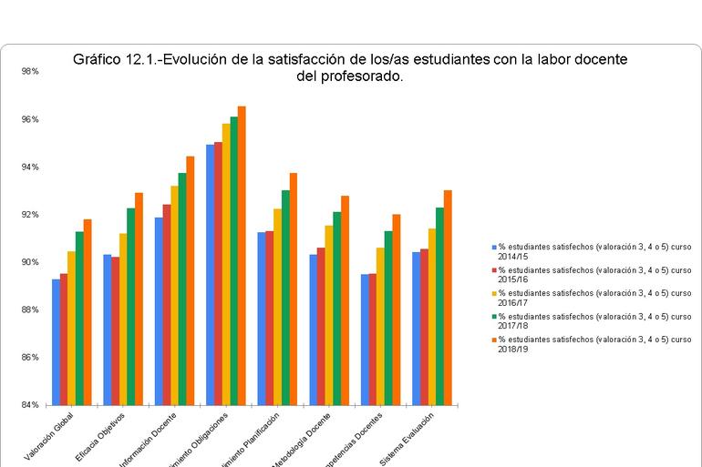 Gráfico 12.1. Evolución de la satisfacción de los/as estudiantes con la labor docente del profesorado.