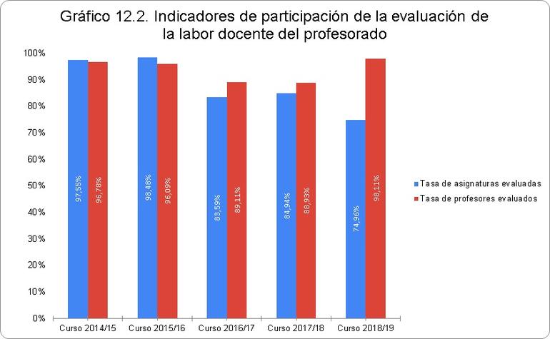 Gráfico 12.2. Indicadores de participación de la evaluación de la labor docente del profesorado (porcentajes)