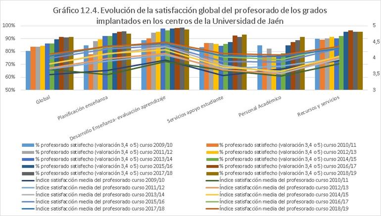 Gráfico 12.4. Evolución de la satisfacción global del profesorado de los grados implantados en los centros de la Universidad de Jaén