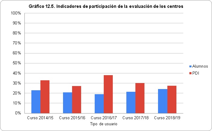 Gráfico 12.5.Indicadores de participación de la evaluación de los centros