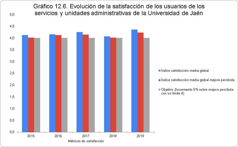 Gráfico 12.6.- Evolución de la satisfacción de los usuarios de los servicios y unidades administrativas de la Universidad de Jaén