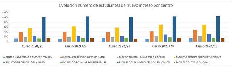 Gráfico 4.2.1.1. Evolución número de estudiantes de nuevo ingreso por centro