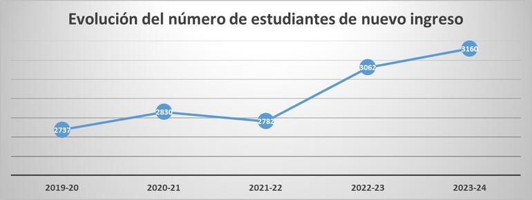 Gráfico 4.2.1.4. Evolución del número de estudiantes de nuevo ingreso