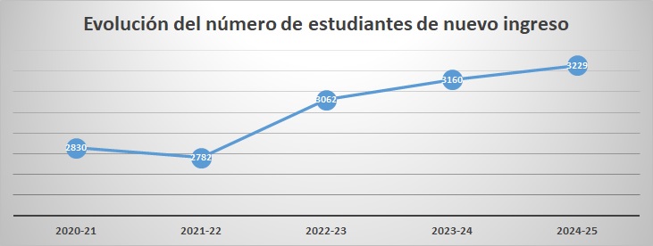 Gráfico 4.2.1.4. Evolución del número de estudiantes de nuevo ingreso