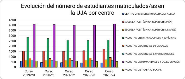 Gráfico 4.2.2.1. Evolución del número de estudiantes matriculados/as en la UJA por centro