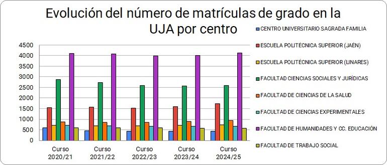 Gráfico 4.2.2.1. Evolución del número de matrículas de grado en la UJA por centro