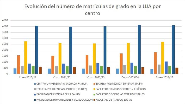 Gráfico 4.2.2.1. Evolución del número de matrículas de grado en la UJA por centro