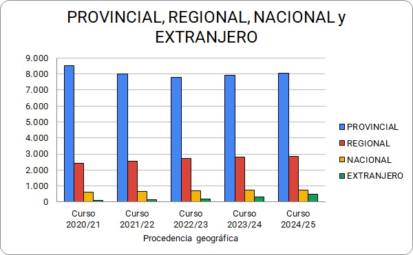 Gráfico 4.2.2.7. Evolución del número de estudiantes matriculados/as en la UJA por procedencia geográfica